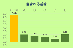 含まれる苦み