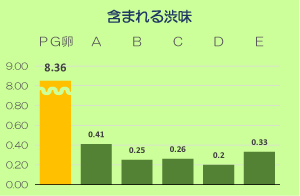 含まれる渋み